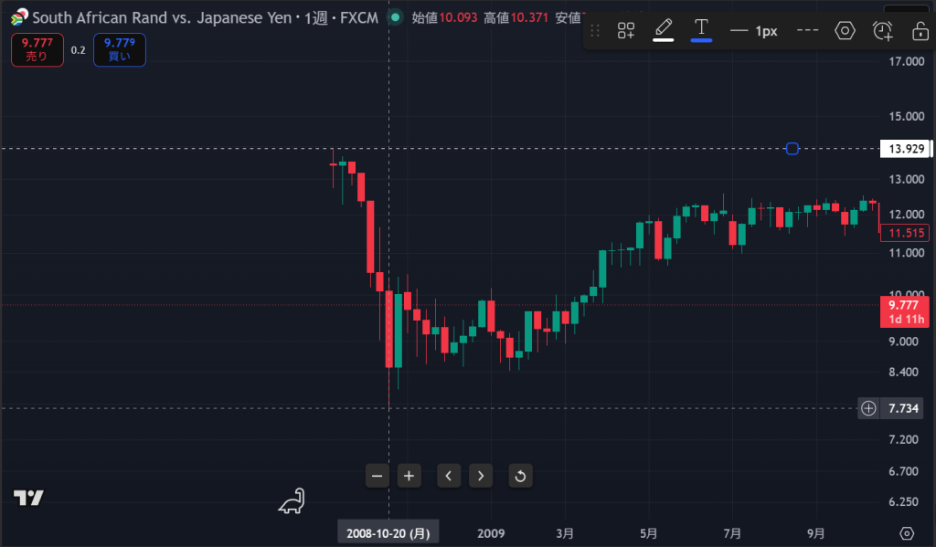 南アフリカランド/円（ZAR/JPY）の週足チャート。2008年のリーマンショックで約14円から8円台へ急落した様子