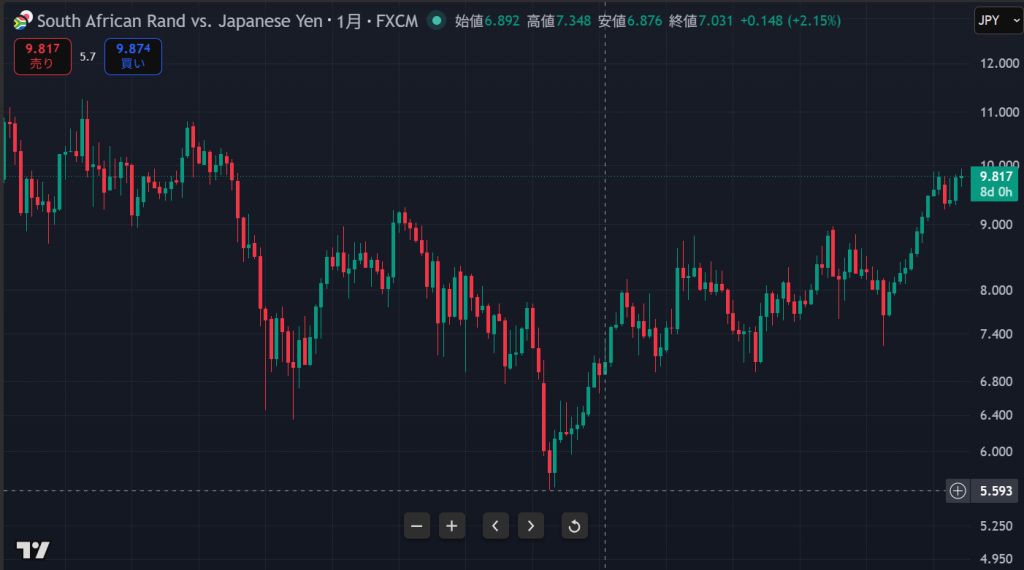 ランド円(ZAR/JPY)の月足チャート。2020年に5.593円まで急落した値動きを示す